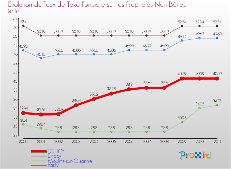 Evolution du taux de la taxe foncière sur les immeubles et terrains non batis pour TOUCY et les communes proches Comparaison des taux de la taxe foncière sur les immeubles et terrains non batis pour TOUCY et les communes voisines