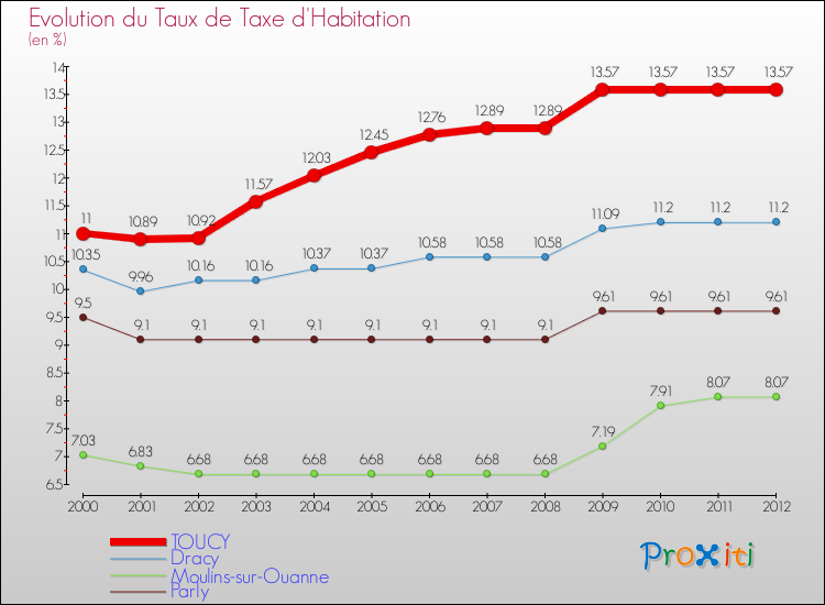 Evolution du taux de la taxe d'habitation pour TOUCY et les communes proches Comparaison des taux de la taxe d'habitation pour TOUCY et les communes voisines