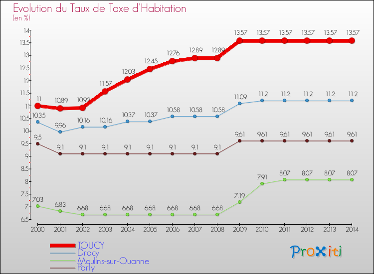 Evolution du taux de la taxe d'habitation pour TOUCY et les communes proches de 2000 à 2014 Comparaison des taux de la taxe d'habitation pour TOUCY et les communes voisines de 2000 à 2014