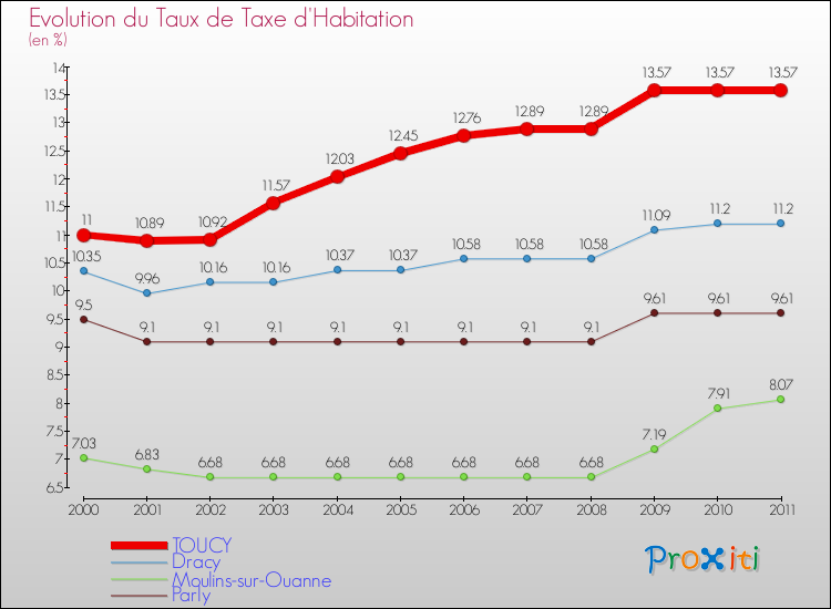 Evolution du taux de la taxe d'habitation pour TOUCY et les communes proches Comparaison des taux de la taxe d'habitation pour TOUCY et les communes voisines