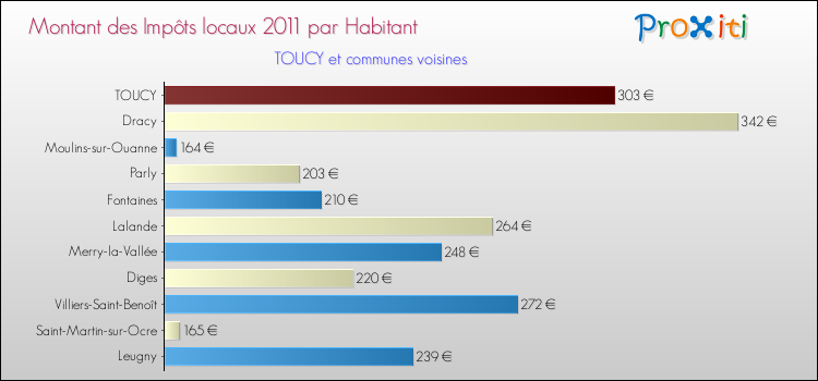 Montant des impôts locaux par Habitant pour TOUCY et les communes proches Comparaison des impôts locaux par habitant pour TOUCY et les communes voisines