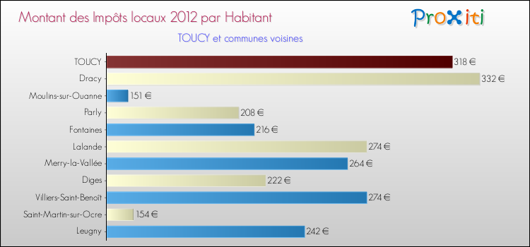 Montant des impôts locaux par Habitant pour TOUCY et les communes proches Comparaison des impôts locaux par habitant pour TOUCY et les communes voisines