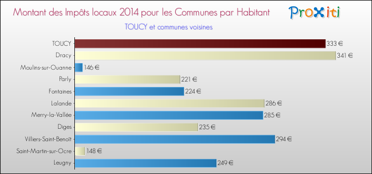 Montant des impôts locaux par Habitant pour TOUCY et les communes proches en 2014 Comparaison des impôts locaux par habitant pour TOUCY et les communes voisines en 2014