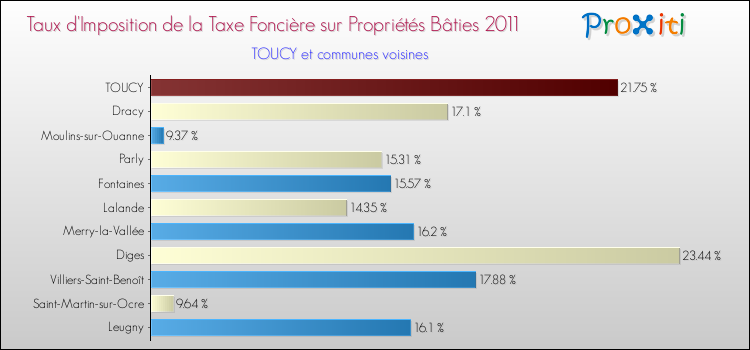 Taux d'imposition de la taxe foncière sur le bati 2011 pour TOUCY et les communes proches Comparaison des taux d'imposition de la taxe foncière sur le bati 2011 pour TOUCY et les communes voisines