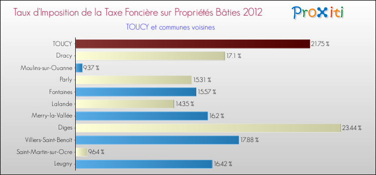 Taux d'imposition de la taxe foncière sur le bati 2012 pour TOUCY et les communes proches Comparaison des taux d'imposition de la taxe foncière sur le bati 2012 pour TOUCY et les communes voisines