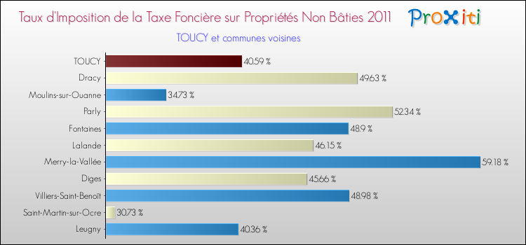 Taux d'imposition de la taxe foncière sur les immeubles et terrains non batis 2011 pour TOUCY et les communes proches Comparaison des taux d'imposition de la taxe foncière sur les immeubles et terrains non batis 2011 pour TOUCY et les communes voisines