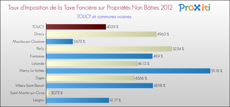 Taux d'imposition de la taxe foncière sur les immeubles et terrains non batis 2012 pour TOUCY et les communes proches Comparaison des taux d'imposition de la taxe foncière sur les immeubles et terrains non batis 2012 pour TOUCY et les communes voisines