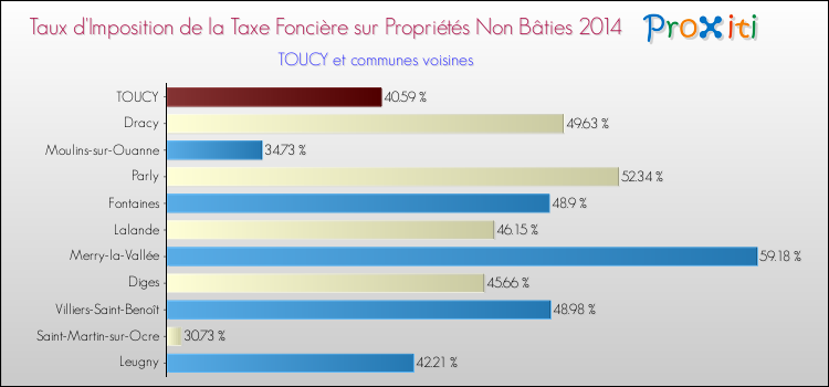 Taux d'imposition de la taxe foncière sur les immeubles et terrains non batis 2014 pour TOUCY et les communes proches Comparaison des taux d'imposition de la taxe foncière sur les immeubles et terrains non batis 2014 pour TOUCY et les communes voisines