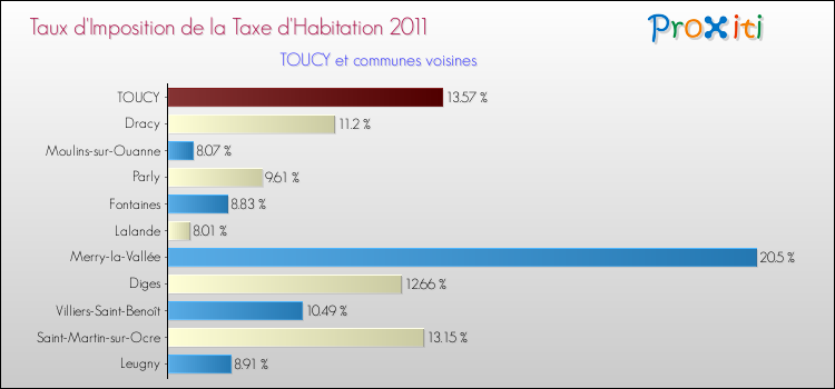 Taux d'imposition de la taxe d'habitation 2011 pour TOUCY et les communes proches Comparaison des taux d'imposition de la taxe d'habitation 2011 pour TOUCY et les communes voisines