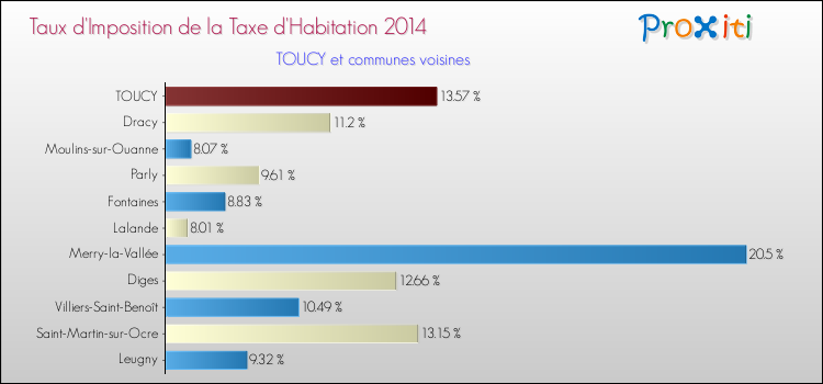 Taux d'imposition de la taxe d'habitation 2014 pour TOUCY et les communes proches Comparaison des taux d'imposition de la taxe d'habitation 2014 pour TOUCY et les communes voisines