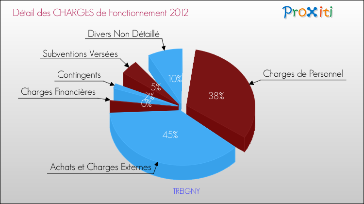 Décomposition des Charges de Fonctionnement 2012 de la commune de TREIGNY Charges de Fonctionnement 2012 pour la commune de TREIGNY