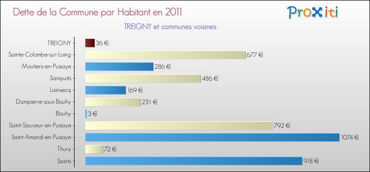 Dette par habitant de la commune en 2011 pour TREIGNY et les communes proches Comparaison de la dette par habitant de la commune en 2011 pour TREIGNY et les communes voisines