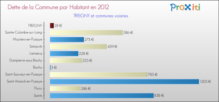 Dette par habitant de la commune en 2012 pour TREIGNY et les communes proches Comparaison de la dette par habitant de la commune en 2012 pour TREIGNY et les communes voisines