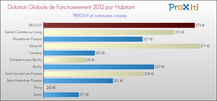 Montant des dotations globales de fonctionnement DGF par Habitant pour TREIGNY et les communes proches Comparaison des des dotations globales de fonctionnement DGF par habitant pour TREIGNY et les communes voisines