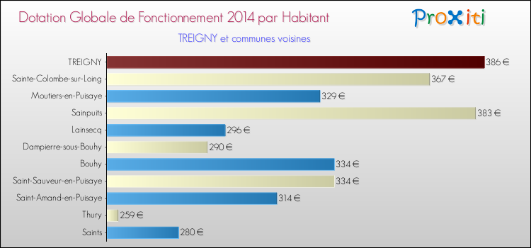 Montant des dotations globales de fonctionnement DGF par Habitant pour TREIGNY et les communes proches en 2014. Comparaison des des dotations globales de fonctionnement DGF par habitant pour TREIGNY et les communes voisines en 2014.