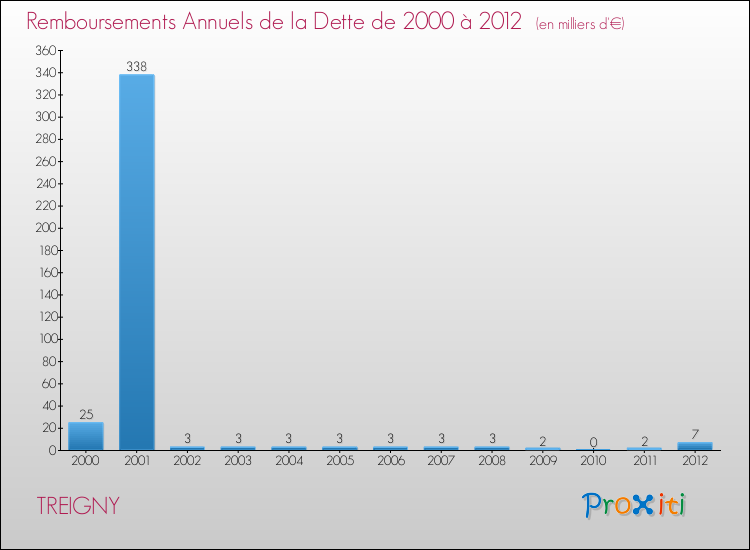 Evolution de l'annuité de la dette pour la commune de TREIGNY de 2000 à 2012 Annuités de la dette pour TREIGNY de 2000 à 2012