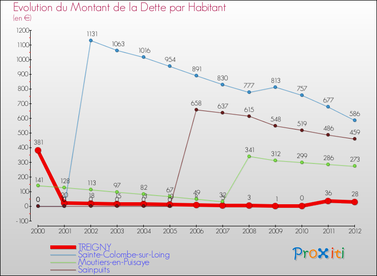 Evolution de la dette par habitant pour la commune de TREIGNY et les communes proches de 2000 à 2012 Comparaison de la dette par habitant pour TREIGNY et les communes voisines de 2000 à 2012