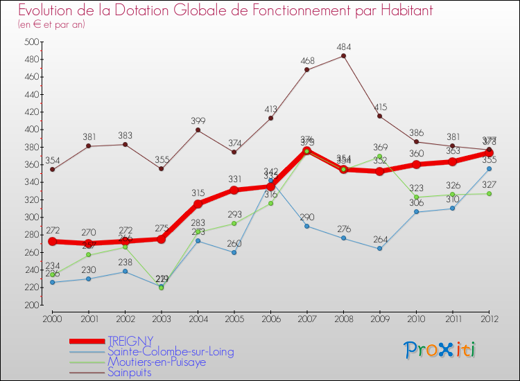 Evolution et montant de la dotation globale de fonctionnement par Habitant pour TREIGNY et les communes proches Comparaison des dotations globales de fonctionnement par habitant pour TREIGNY et les communes voisines
