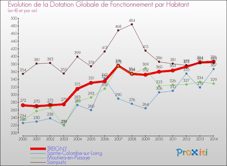 Evolution et montant de la dotation globale de fonctionnement par Habitant pour TREIGNY et les communes proches de 2000 à 2014. Comparaison des dotations globales de fonctionnement par habitant pour TREIGNY et les communes voisines de 2000 à 2014.