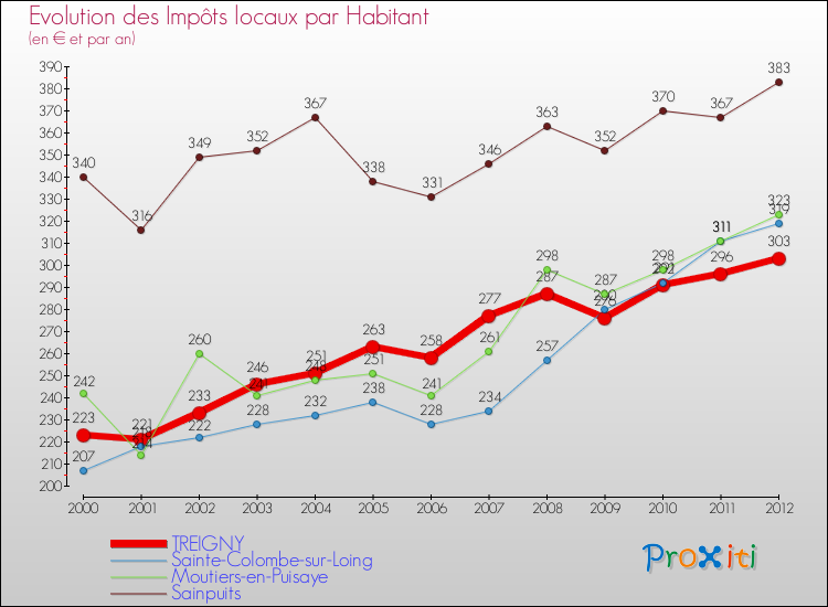 Evolution et montant des impôts locaux par Habitant pour TREIGNY et les communes proches Comparaison des impôts locaux par habitant pour TREIGNY et les communes voisines