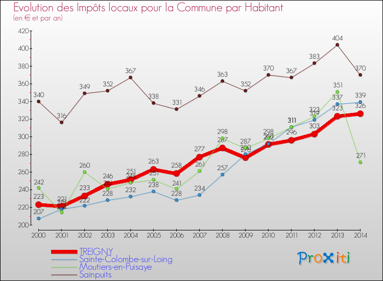 Evolution et montant des impôts locaux par Habitant pour TREIGNY et les communes proches de 2000 à 2014 Comparaison des impôts locaux par habitant pour TREIGNY et les communes voisines de 2000 à 2014