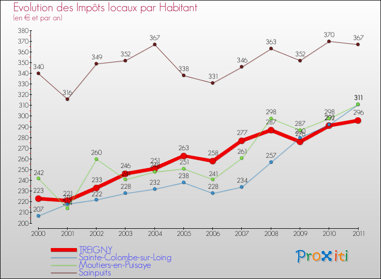 Evolution et montant des impôts locaux par Habitant pour TREIGNY et les communes proches Comparaison des impôts locaux par habitant pour TREIGNY et les communes voisines