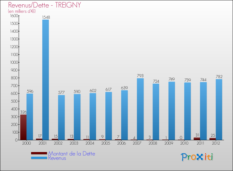 Evolution comparée de la dette et des revenus pour la commune de TREIGNY de 2000 à 2012 Comparaison de la dette et des revenus pour TREIGNY de 2000 à 2012