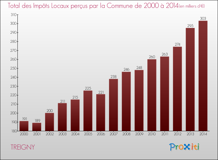 Evolution des Impôts Locaux pour la commune de TREIGNY de 2000 à 2014 Evolution des Impôts Locaux pour TREIGNY de 2000 à 2014