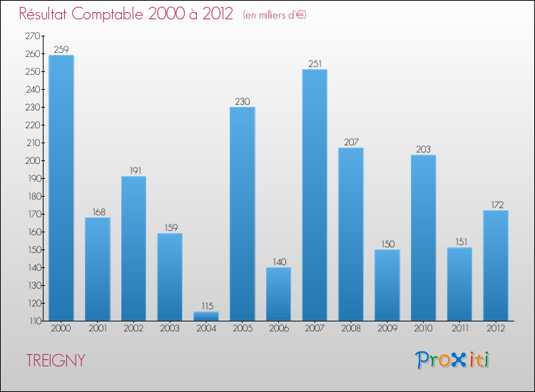 Evolution du résultat comptable pour la commune de TREIGNY de 2000 à 2012 Evolution du résultat comptable pour TREIGNY de 2000 à 2012