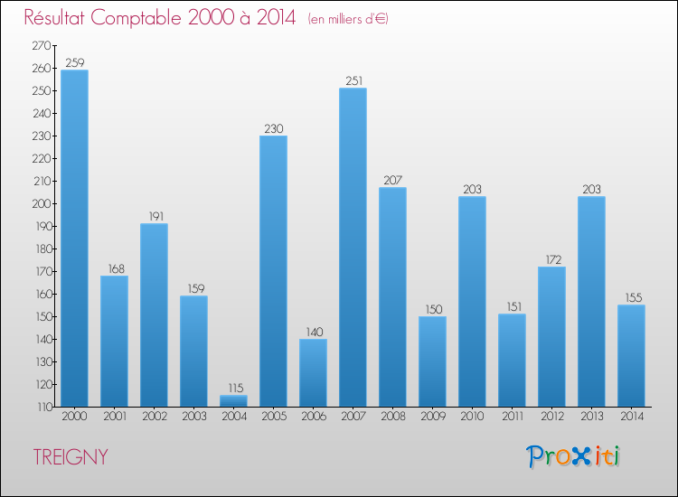 Evolution du résultat comptable pour la commune de TREIGNY de 2000 à 2014 Evolution du résultat comptable pour TREIGNY de 2000 à 2014