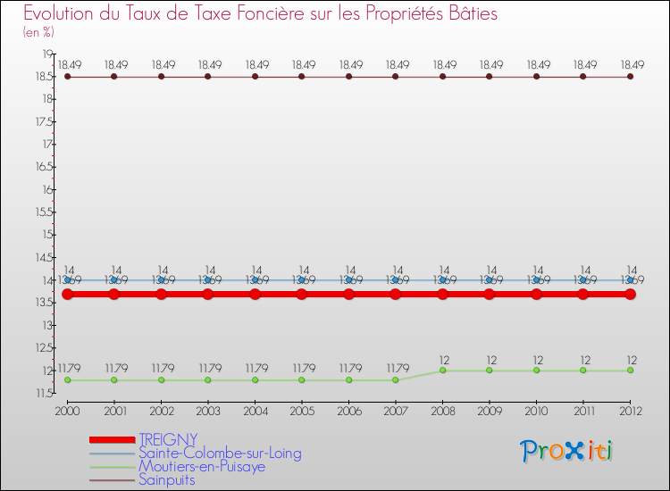 Evolution du taux de la taxe foncière sur le bati pour TREIGNY et les communes proches de 2000 à 2012 Comparaison des taux de taxe foncière sur le bati pour TREIGNY et les communes voisines de 2000 à 2012