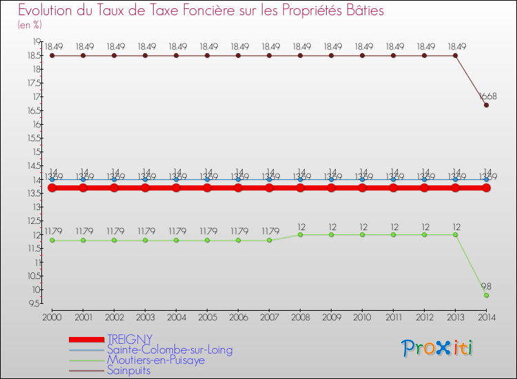 Evolution du taux de la taxe foncière sur le bati pour TREIGNY et les communes proches de 2000 à 2014 Comparaison des taux de taxe foncière sur le bati pour TREIGNY et les communes voisines de 2000 à 2014