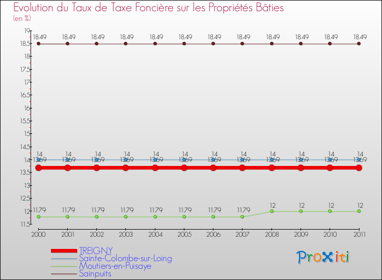 Evolution du taux de la taxe foncière sur le bati pour TREIGNY et les communes proches Comparaison des taux de taxe foncière sur le bati pour TREIGNY et les communes voisines