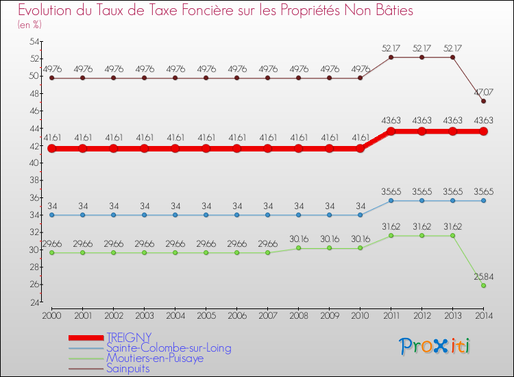 Evolution du taux de la taxe foncière sur les immeubles et terrains non batis pour TREIGNY et les communes proches de 2000 à 2014 Comparaison des taux de la taxe foncière sur les immeubles et terrains non batis pour TREIGNY et les communes voisines de 2000 à 2014