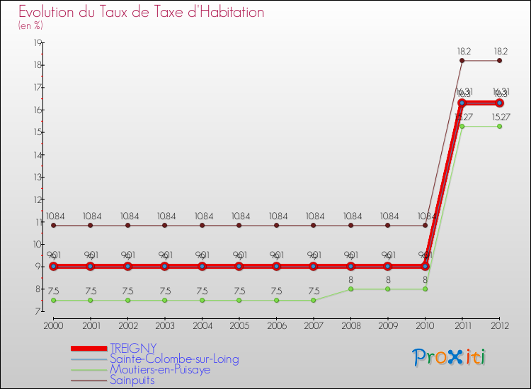Evolution du taux de la taxe d'habitation pour TREIGNY et les communes proches Comparaison des taux de la taxe d'habitation pour TREIGNY et les communes voisines