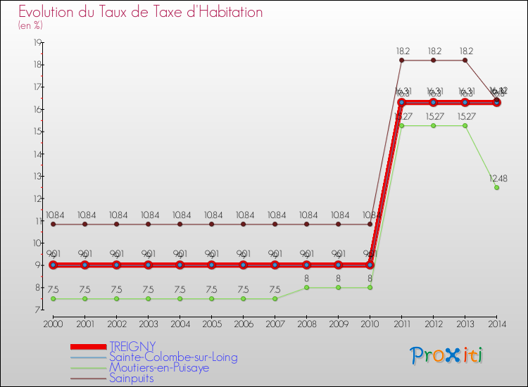 Evolution du taux de la taxe d'habitation pour TREIGNY et les communes proches de 2000 à 2014 Comparaison des taux de la taxe d'habitation pour TREIGNY et les communes voisines de 2000 à 2014