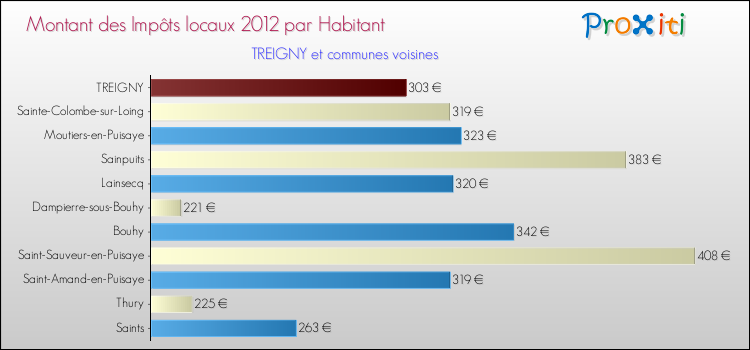 Montant des impôts locaux par Habitant pour TREIGNY et les communes proches Comparaison des impôts locaux par habitant pour TREIGNY et les communes voisines