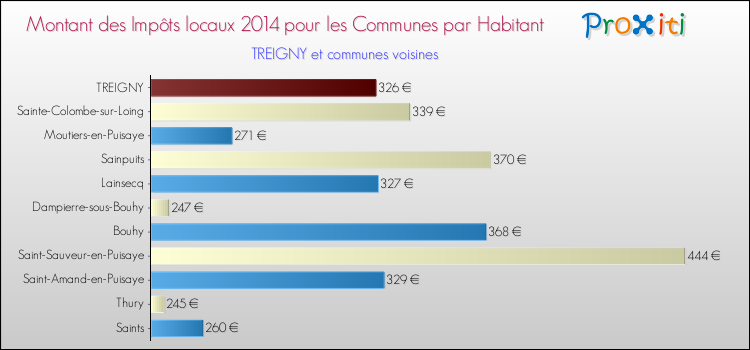 Montant des impôts locaux par Habitant pour TREIGNY et les communes proches en 2014 Comparaison des impôts locaux par habitant pour TREIGNY et les communes voisines en 2014