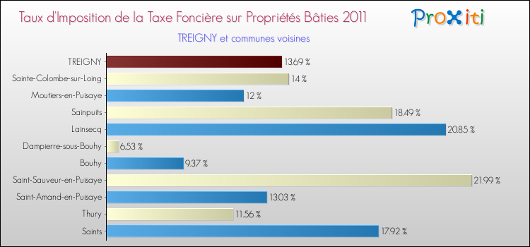 Taux d'imposition de la taxe foncière sur le bati 2011 pour TREIGNY et les communes proches Comparaison des taux d'imposition de la taxe foncière sur le bati 2011 pour TREIGNY et les communes voisines