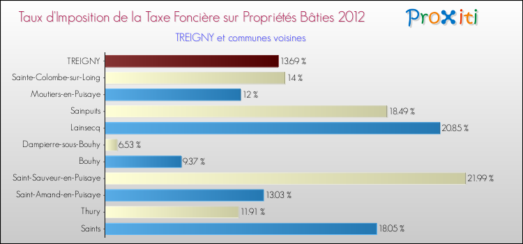 Taux d'imposition de la taxe foncière sur le bati 2012 pour TREIGNY et les communes proches Comparaison des taux d'imposition de la taxe foncière sur le bati 2012 pour TREIGNY et les communes voisines