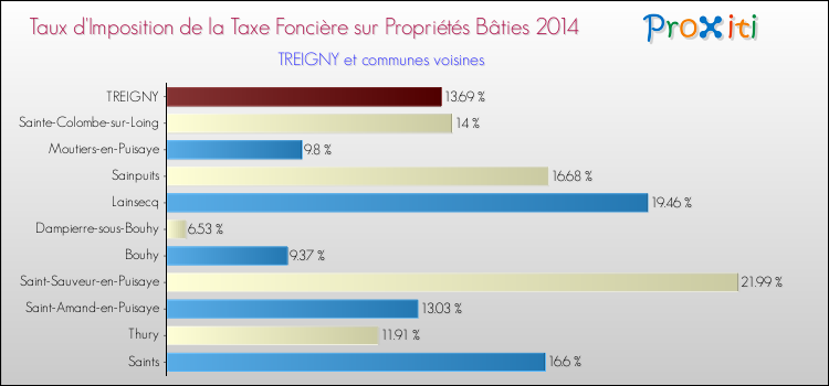 Taux d'imposition de la taxe foncière sur le bati 2014 pour TREIGNY et les communes proches Comparaison des taux d'imposition de la taxe foncière sur le bati 2014 pour TREIGNY et les communes voisines