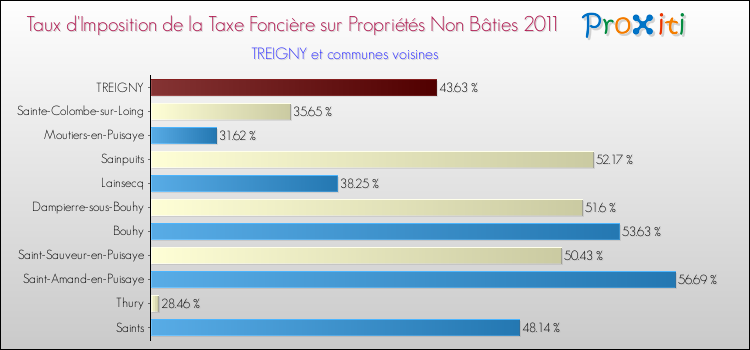 Taux d'imposition de la taxe foncière sur les immeubles et terrains non batis 2011 pour TREIGNY et les communes proches Comparaison des taux d'imposition de la taxe foncière sur les immeubles et terrains non batis 2011 pour TREIGNY et les communes voisines