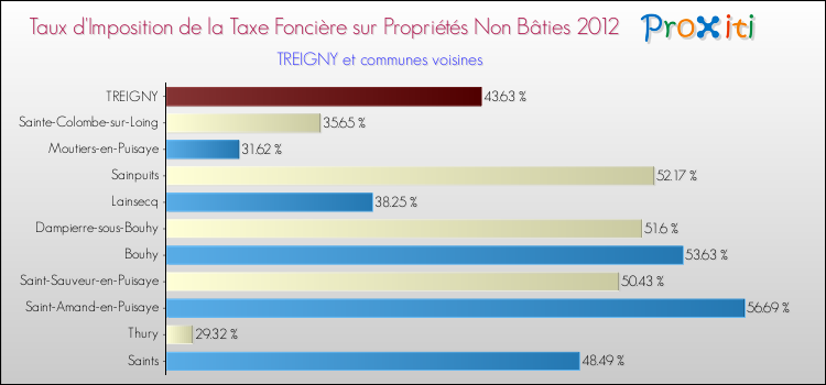 Taux d'imposition de la taxe foncière sur les immeubles et terrains non batis 2012 pour TREIGNY et les communes proches Comparaison des taux d'imposition de la taxe foncière sur les immeubles et terrains non batis 2012 pour TREIGNY et les communes voisines
