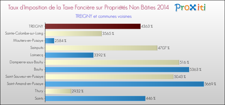 Taux d'imposition de la taxe foncière sur les immeubles et terrains non batis 2014 pour TREIGNY et les communes proches Comparaison des taux d'imposition de la taxe foncière sur les immeubles et terrains non batis 2014 pour TREIGNY et les communes voisines