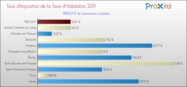 Taux d'imposition de la taxe d'habitation 2011 pour TREIGNY et les communes proches Comparaison des taux d'imposition de la taxe d'habitation 2011 pour TREIGNY et les communes voisines