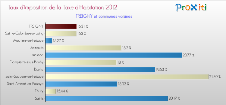 Taux d'imposition de la taxe d'habitation 2012 pour TREIGNY et les communes proches Comparaison des taux d'imposition de la taxe d'habitation 2012 pour TREIGNY et les communes voisines