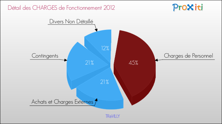Décomposition des Charges de Fonctionnement 2012 de la commune de TRéVILLY Charges de Fonctionnement 2012 pour la commune de TRéVILLY