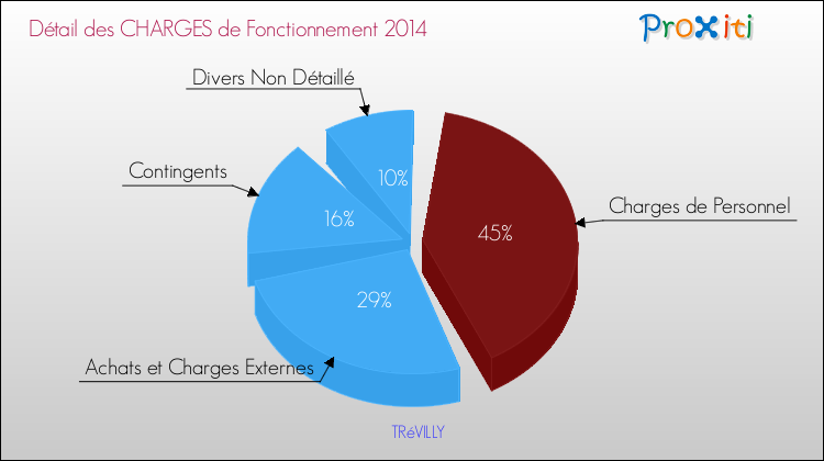Décomposition des Charges de Fonctionnement 2014 de la commune de TRéVILLY Charges de Fonctionnement 2014 pour la commune de TRéVILLY