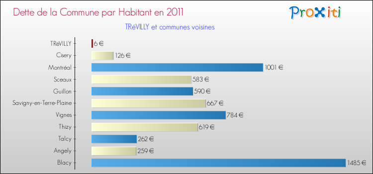 Dette par habitant de la commune en 2011 pour TRéVILLY et les communes proches Comparaison de la dette par habitant de la commune en 2011 pour TRéVILLY et les communes voisines
