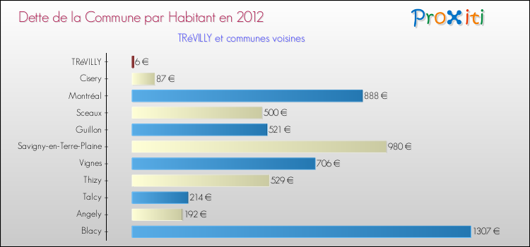 Dette par habitant de la commune en 2012 pour TRéVILLY et les communes proches Comparaison de la dette par habitant de la commune en 2012 pour TRéVILLY et les communes voisines